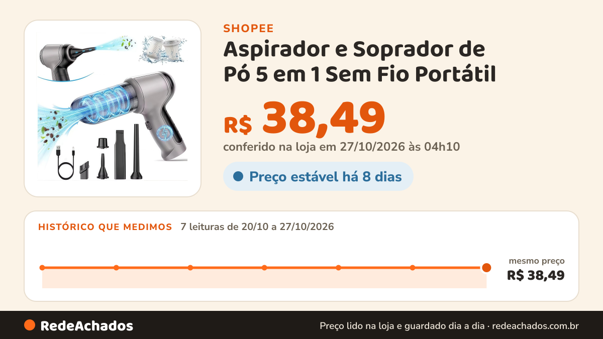 Histórico de preço de Aspirador e Soprador de Pó 5 em 1 Sem Fio Portátil - Alta Potência para Automotivo e… na Shopee: 7 leituras de 20/10/2026 a 27/10/2026, mesmo preço, R$ 38,49, em todas; R$ 38,49 conferido em 27/10/2026 às 04h10