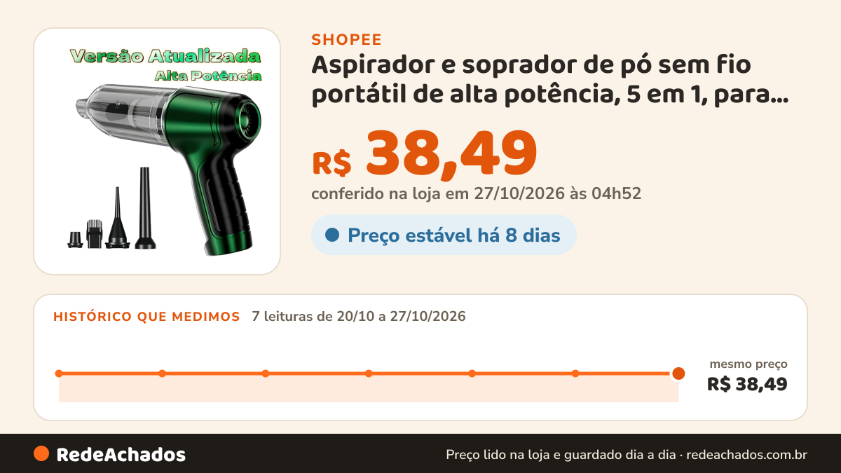 Histórico de preço de Aspirador e soprador de pó sem fio portátil de alta potência, 5 em 1, para… na Shopee: 7 leituras de 20/10/2026 a 27/10/2026, mesmo preço, R$ 38,49, em todas; R$ 38,49 conferido em 27/10/2026 às 04h52