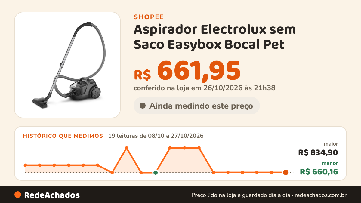 Histórico de preço de Aspirador Electrolux sem Saco Easybox Bocal Pet (EAS41) Potencia 1800W Filtro HEPA na Shopee: 19 leituras de 08/10/2026 a 27/10/2026, menor R$ 660,16, maior R$ 834,90; R$ 661,95 conferido em 26/10/2026 às 21h38