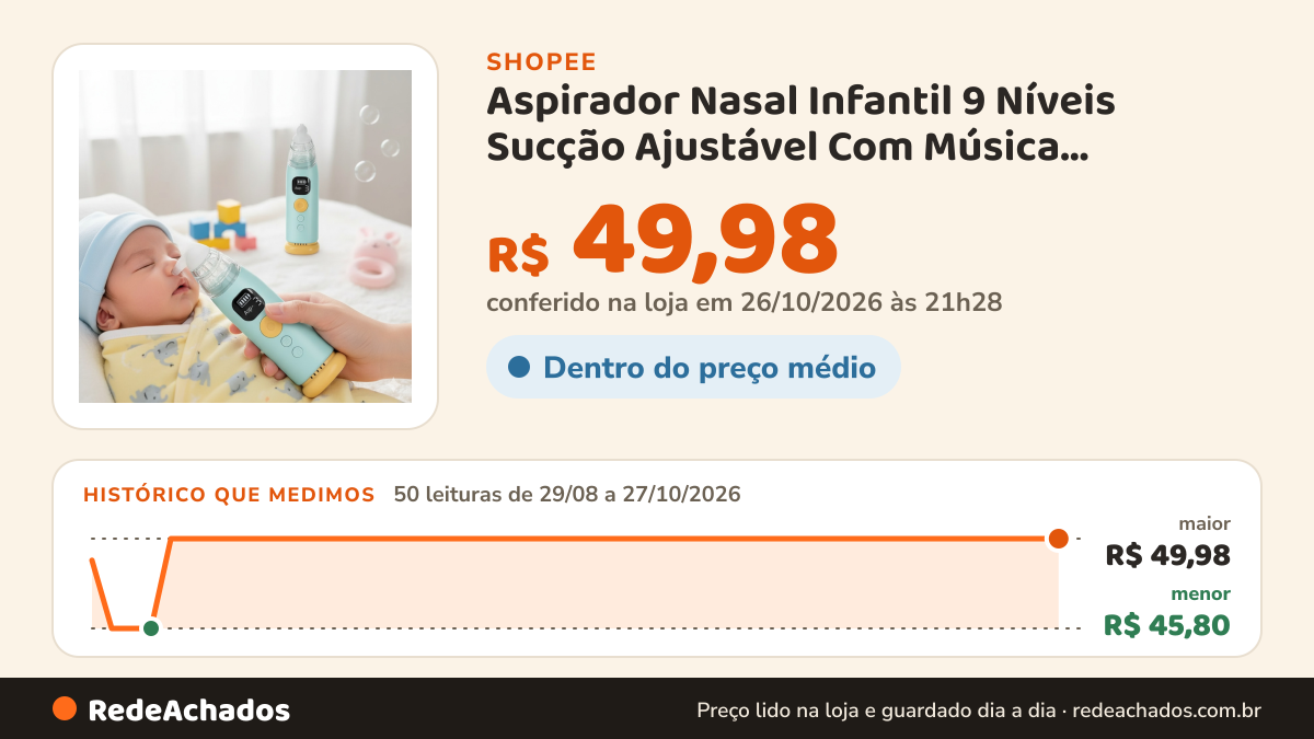 Histórico de preço de Aspirador Nasal Infantil 9 Níveis Sucção Ajustável Com Música Recarregável Silicone… na Shopee: 50 leituras de 29/08/2026 a 27/10/2026, menor R$ 45,80, maior R$ 49,98; R$ 49,98 conferido em 26/10/2026 às 21h28