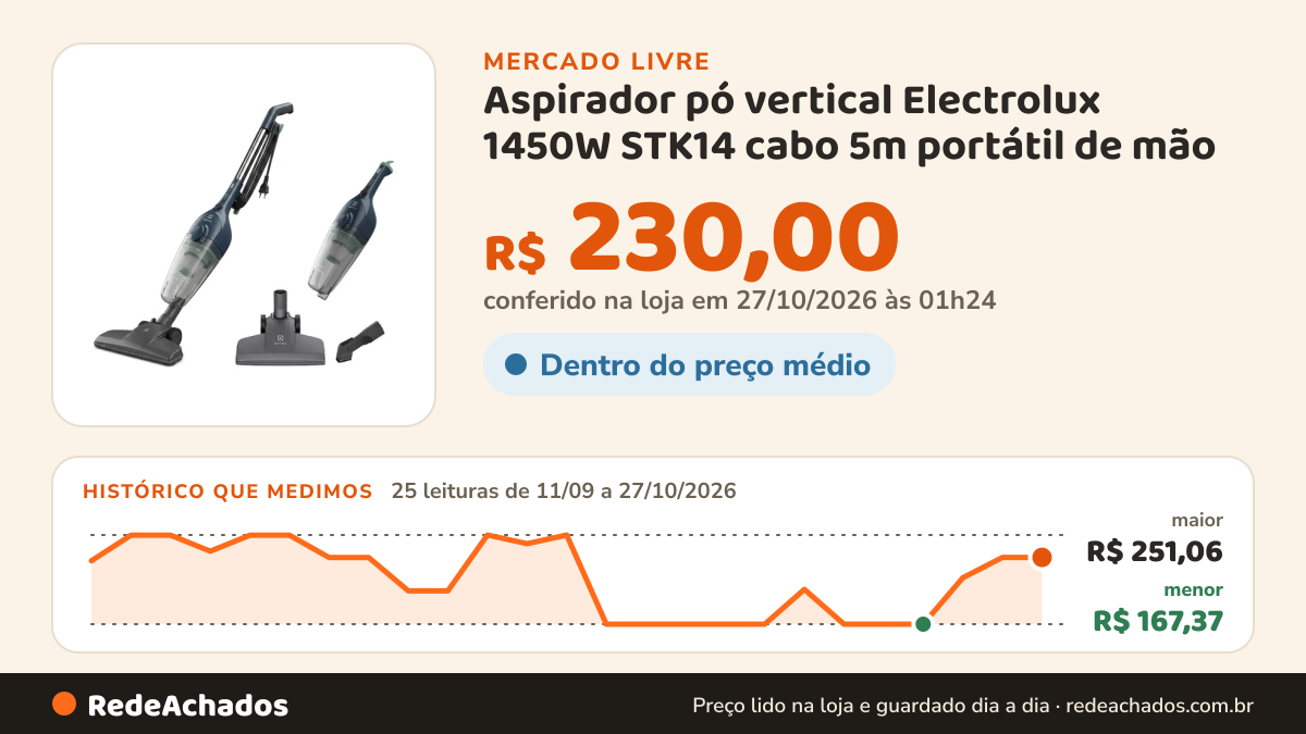 Histórico de preço de Aspirador pó vertical Electrolux 1450W STK14 cabo 5m portátil de mão no Mercado Livre: 25 leituras de 11/09/2026 a 27/10/2026, menor R$ 167,37, maior R$ 251,06; R$ 230,00 conferido em 27/10/2026 às 01h24