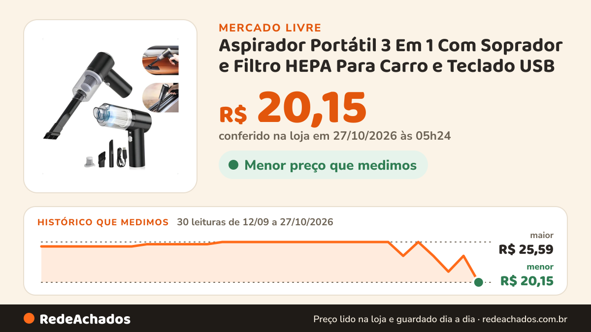 Histórico de preço de Aspirador Portátil 3 Em 1 Com Soprador e Filtro HEPA Para Carro e Teclado USB no Mercado Livre: 30 leituras de 12/09/2026 a 27/10/2026, menor R$ 20,15, maior R$ 25,59; R$ 20,15 conferido em 27/10/2026 às 05h24