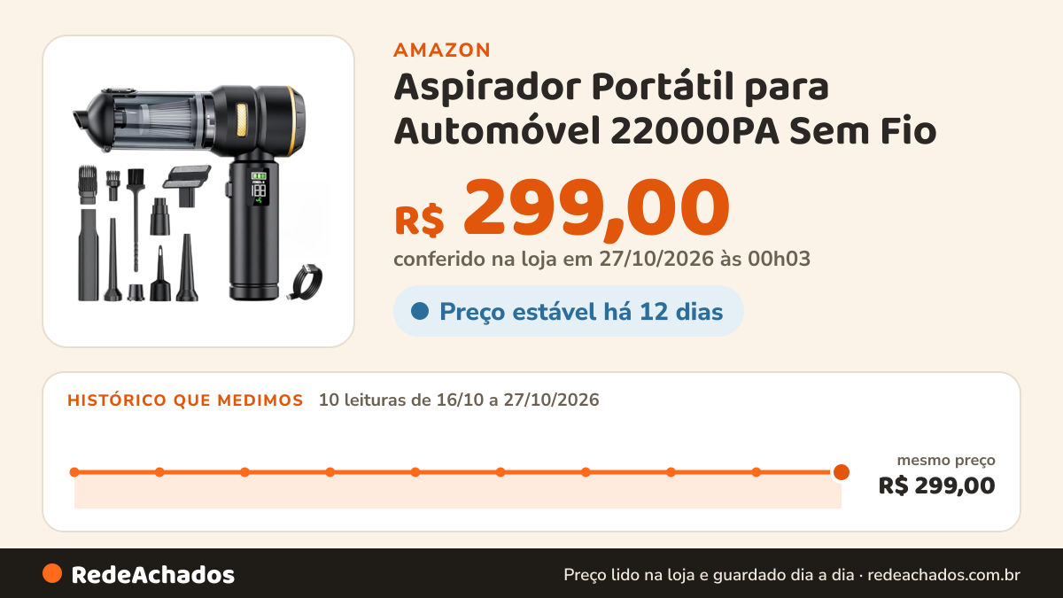 Histórico de preço de Aspirador Portátil para Automóvel 22000PA Sem Fio na Amazon: 10 leituras de 16/10/2026 a 27/10/2026, mesmo preço, R$ 299,00, em todas; R$ 299,00 conferido em 27/10/2026 às 00h03