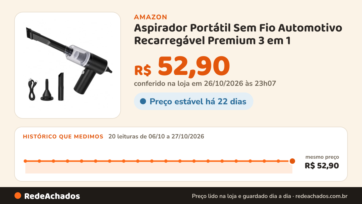 Histórico de preço de Aspirador Portátil Sem Fio Automotivo Recarregável Premium 3 em 1 - Sopra e Aspira, 120W… na Amazon: 20 leituras de 06/10/2026 a 27/10/2026, mesmo preço, R$ 52,90, em todas; R$ 52,90 conferido em 26/10/2026 às 23h07