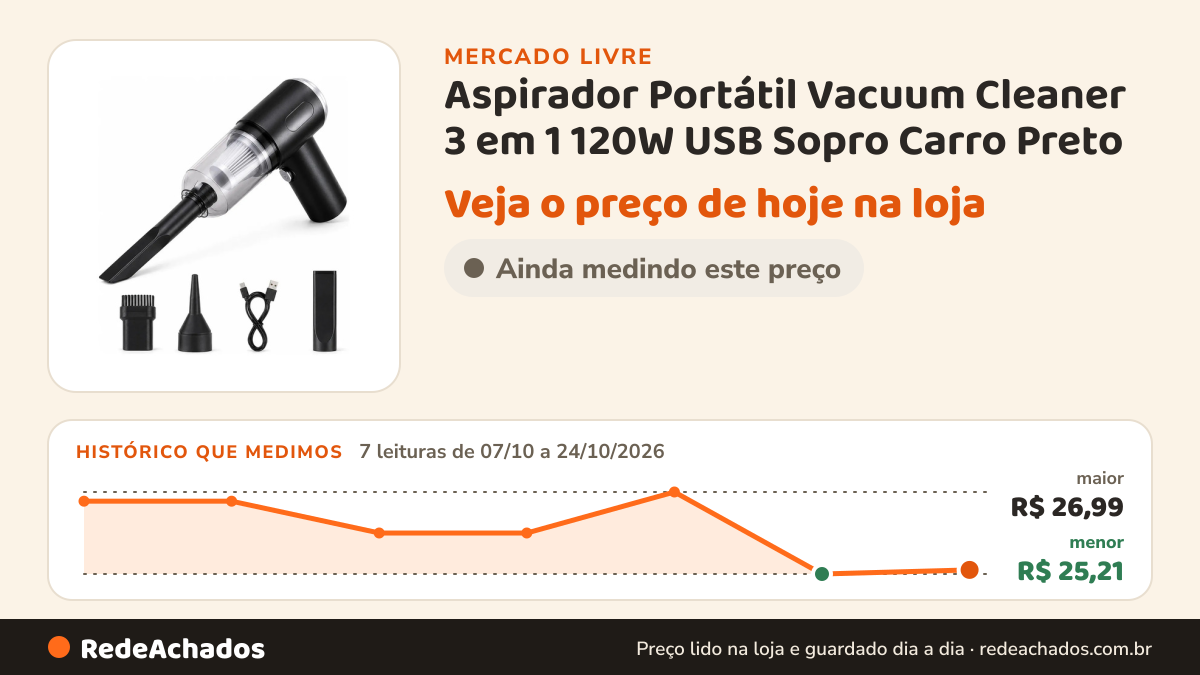 Histórico de preço de Aspirador Portátil Vacuum Cleaner 3 em 1 120W USB Sopro Carro Preto no Mercado Livre: 7 leituras de 07/10/2026 a 24/10/2026, menor R$ 25,21, maior R$ 26,99