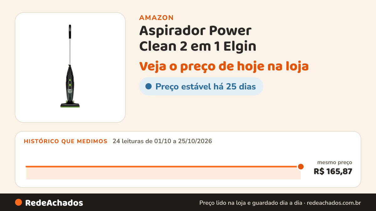 Histórico de preço de Aspirador Power Clean 2 em 1 Elgin - 1.500W Vertical ou Portátil 1L 220V, Preto e verde na Amazon: 24 leituras de 01/10/2026 a 25/10/2026, mesmo preço, R$ 165,87, em todas