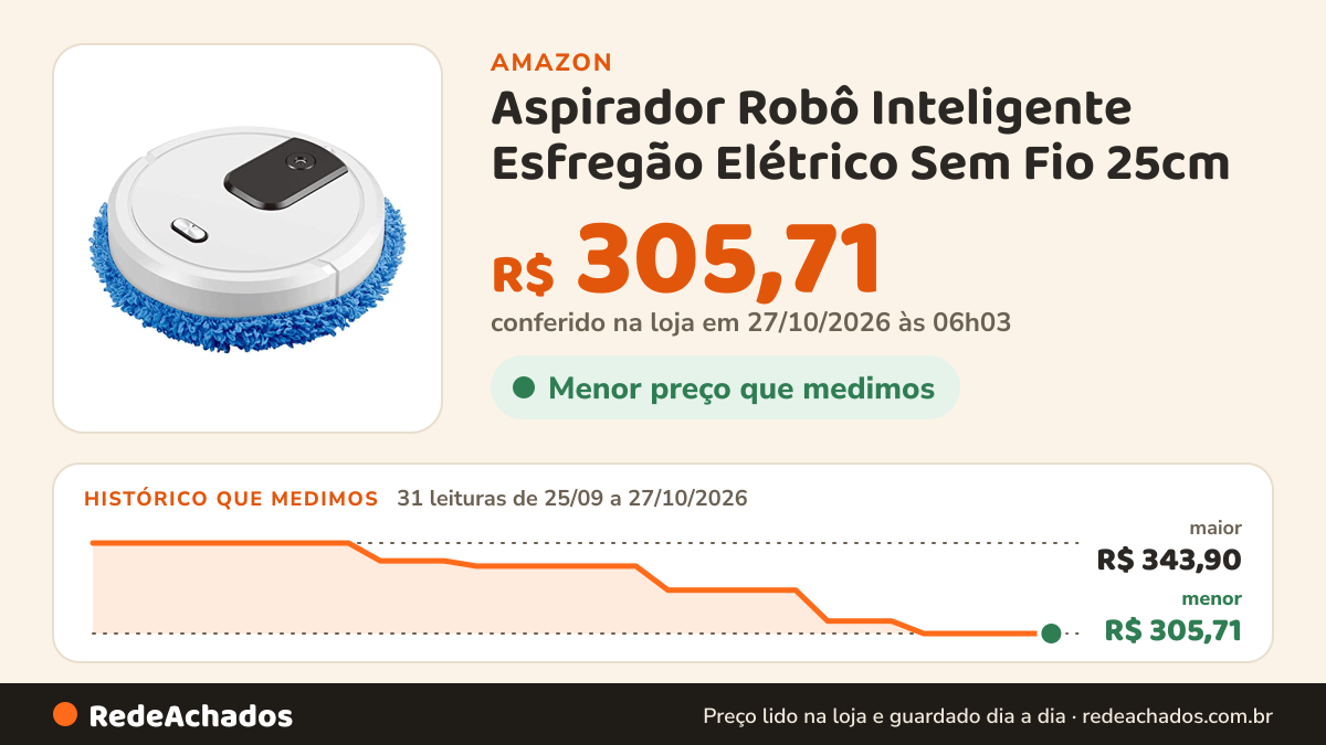 Histórico de preço de Aspirador Robô Inteligente Esfregão Elétrico Sem Fio 25cm - Aspira e Passa Pano para Pelos… na Amazon: 31 leituras de 25/09/2026 a 27/10/2026, menor R$ 305,71, maior R$ 343,90; R$ 305,71 conferido em 27/10/2026 às 06h03