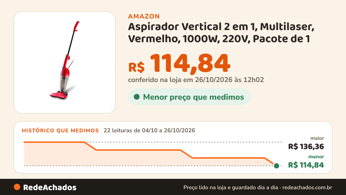 Histórico de preço de Aspirador Vertical 2 em 1, Multilaser, Vermelho, 1000W, 220V, Pacote de 1 na Amazon: 22 leituras de 04/10/2026 a 26/10/2026, menor R$ 114,84, maior R$ 136,36; R$ 114,84 conferido em 26/10/2026 às 12h02