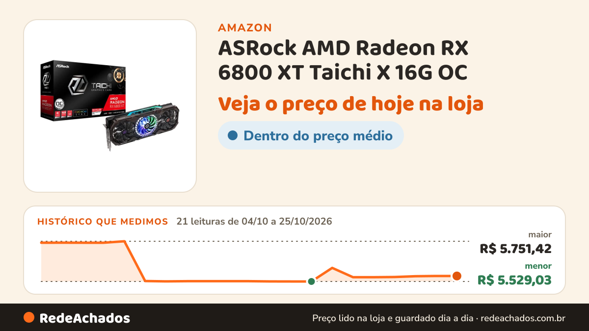 Histórico de preço de ASRock AMD Radeon RX 6800 XT Taichi X 16G OC na Amazon: 21 leituras de 04/10/2026 a 25/10/2026, menor R$ 5.529,03, maior R$ 5.751,42