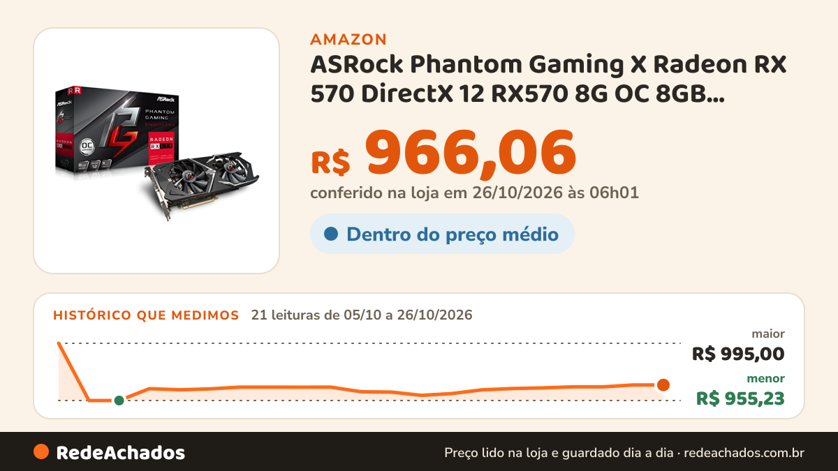 Histórico de preço de ASRock Phantom Gaming X Radeon RX 570 DirectX 12 RX570 8G OC 8GB 256-Bit GDDR5 PCI Express… na Amazon: 21 leituras de 05/10/2026 a 26/10/2026, menor R$ 955,23, maior R$ 995,00; R$ 966,06 conferido em 26/10/2026 às 06h01