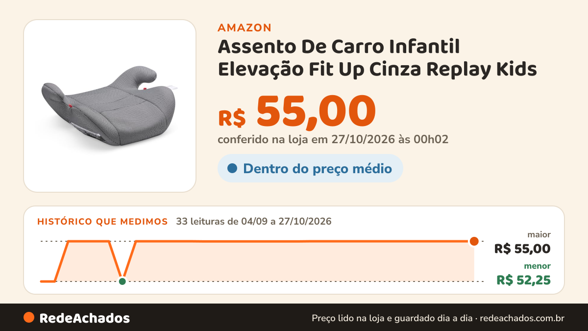 Histórico de preço de Assento De Carro Infantil Elevação Fit Up Cinza Replay Kids na Amazon: 33 leituras de 04/09/2026 a 27/10/2026, menor R$ 52,25, maior R$ 55,00; R$ 55,00 conferido em 27/10/2026 às 00h02