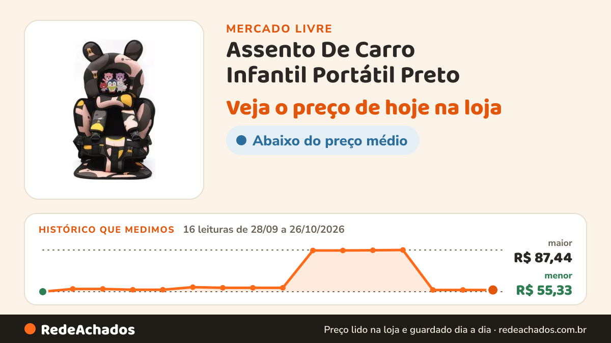 Histórico de preço de Assento De Carro Infantil Portátil Preto no Mercado Livre: 16 leituras de 28/09/2026 a 26/10/2026, menor R$ 55,33, maior R$ 87,44