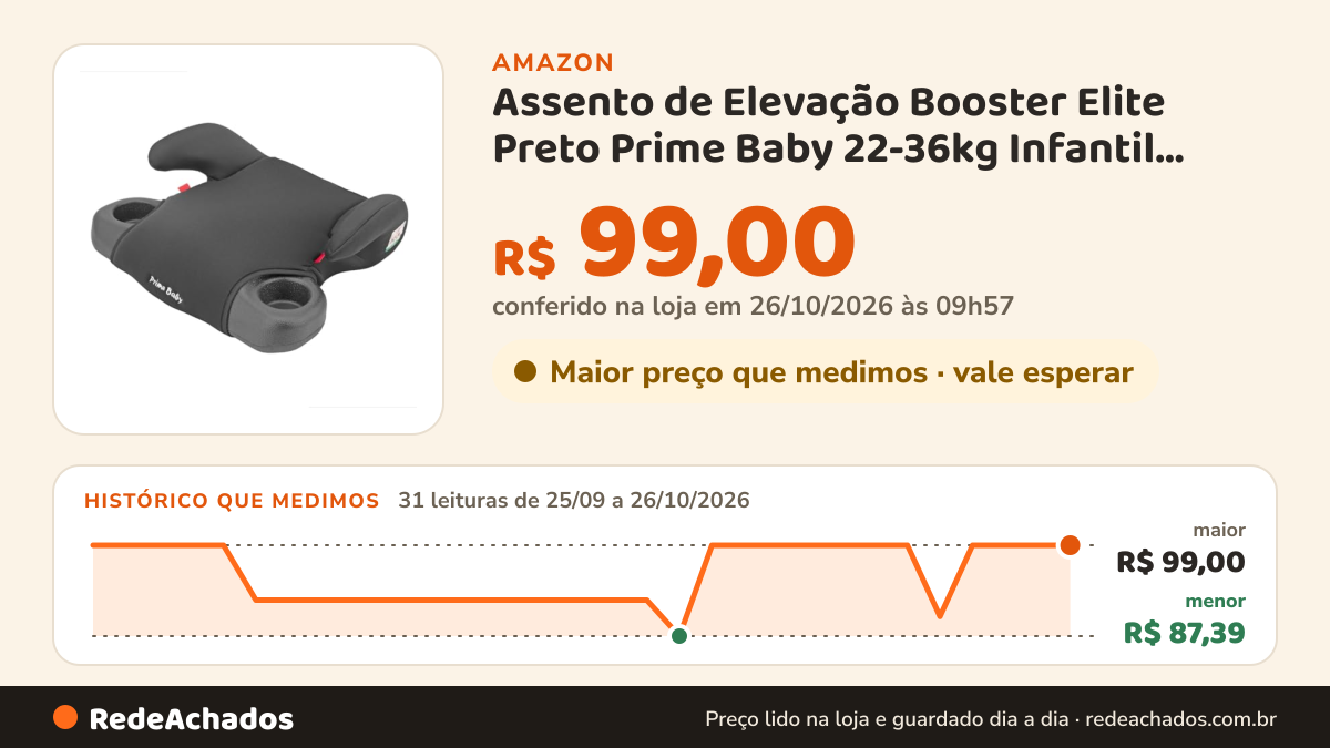 Histórico de preço de Assento de Elevação Booster Elite Preto Prime Baby 22-36kg Infantil Segurança 2… na Amazon: 31 leituras de 25/09/2026 a 26/10/2026, menor R$ 87,39, maior R$ 99,00; R$ 99,00 conferido em 26/10/2026 às 09h57