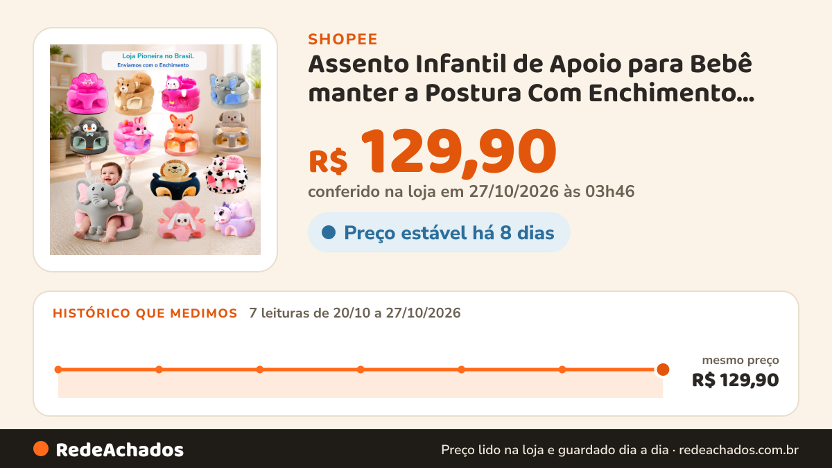 Histórico de preço de Assento Infantil de Apoio para Bebê manter a Postura Com Enchimento Almofada Senta Bebê na Shopee: 7 leituras de 20/10/2026 a 27/10/2026, mesmo preço, R$ 129,90, em todas; R$ 129,90 conferido em 27/10/2026 às 03h46