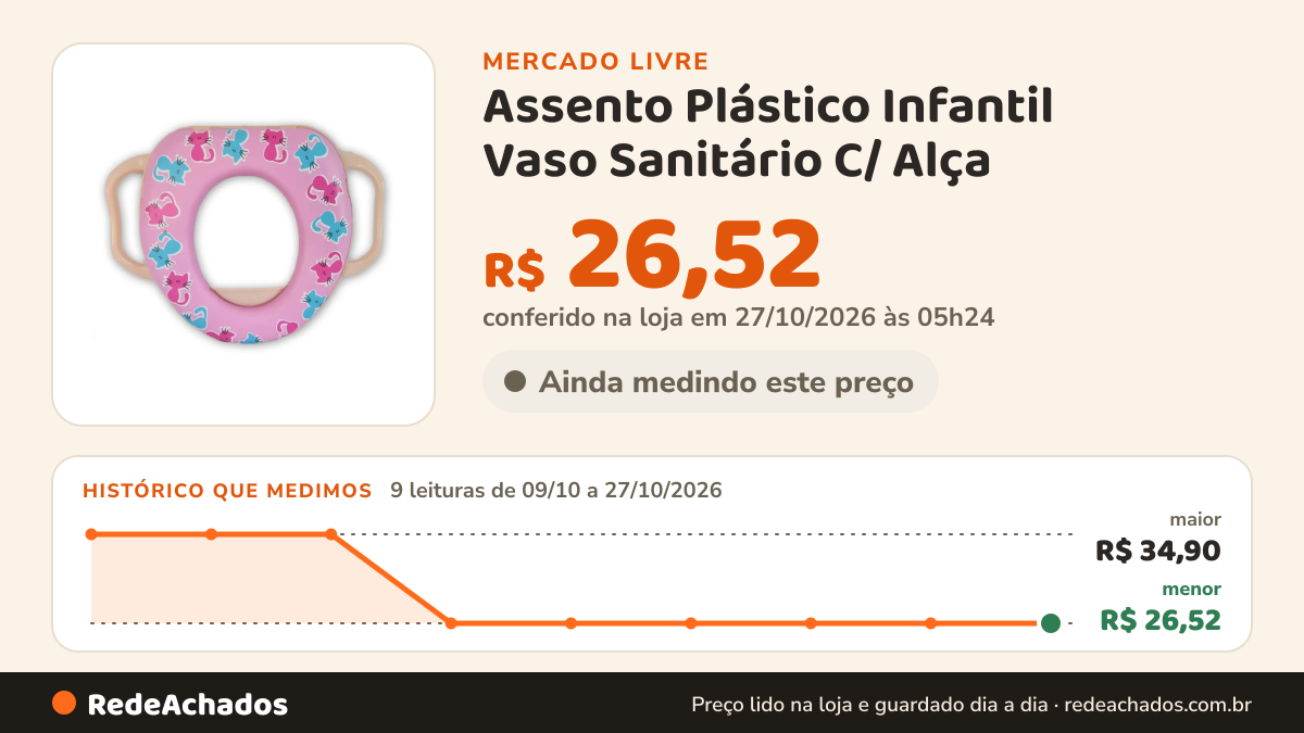 Histórico de preço de Assento Plástico Infantil Vaso Sanitário C/ Alça no Mercado Livre: 9 leituras de 09/10/2026 a 27/10/2026, menor R$ 26,52, maior R$ 34,90; R$ 26,52 conferido em 26/10/2026 às 22h29