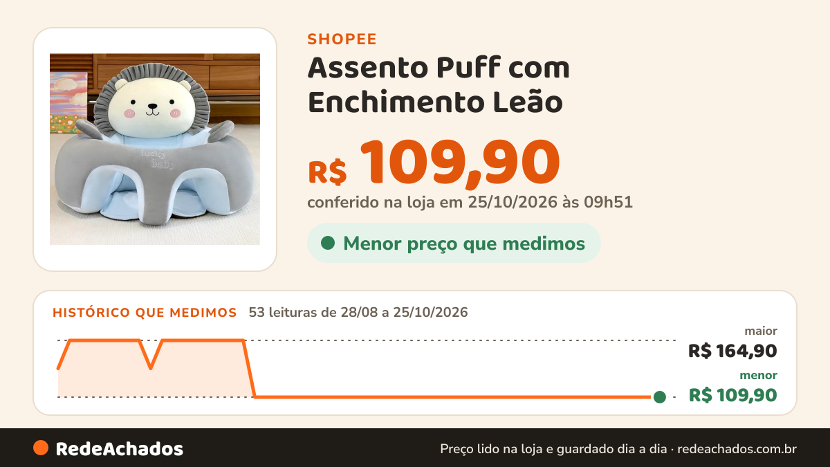 Histórico de preço de Assento Puff com Enchimento Leão na Shopee: 53 leituras de 28/08/2026 a 25/10/2026, menor R$ 109,90, maior R$ 164,90; R$ 109,90 conferido em 25/10/2026 às 09h51