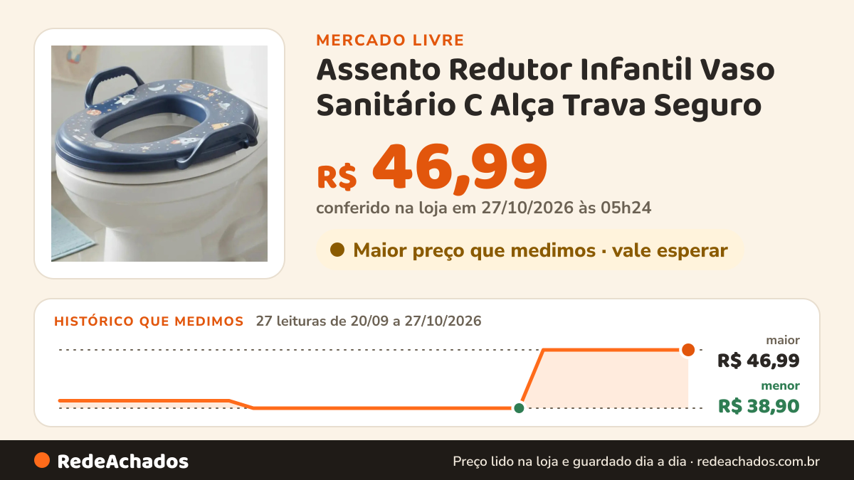 Histórico de preço de Assento Redutor Infantil Vaso Sanitário C Alça Trava Seguro no Mercado Livre: 27 leituras de 20/09/2026 a 27/10/2026, menor R$ 38,90, maior R$ 46,99; R$ 46,99 conferido em 27/10/2026 às 05h24