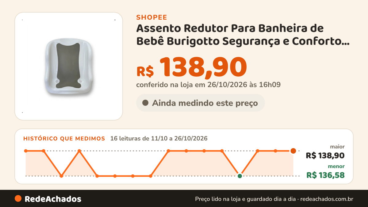Histórico de preço de Assento Redutor Para Banheira de Bebê Burigotto Segurança e Conforto Recém-Nascidos na… na Shopee: 15 leituras de 11/10/2026 a 25/10/2026, menor R$ 136,58, maior R$ 138,90; R$ 138,90 conferido em 25/10/2026 às 11h09