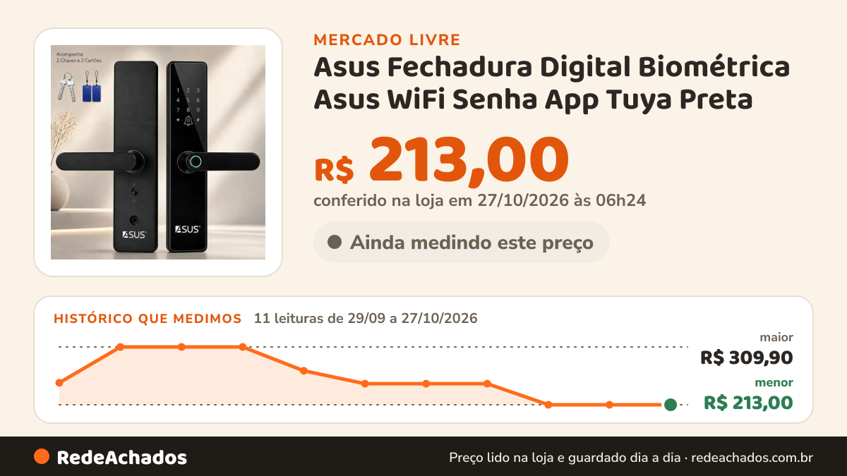 Histórico de preço de Asus Fechadura Digital Biométrica Asus WiFi Senha App Tuya Preta no Mercado Livre: 11 leituras de 29/09/2026 a 27/10/2026, menor R$ 213,00, maior R$ 309,90; R$ 213,00 conferido em 27/10/2026 às 06h24