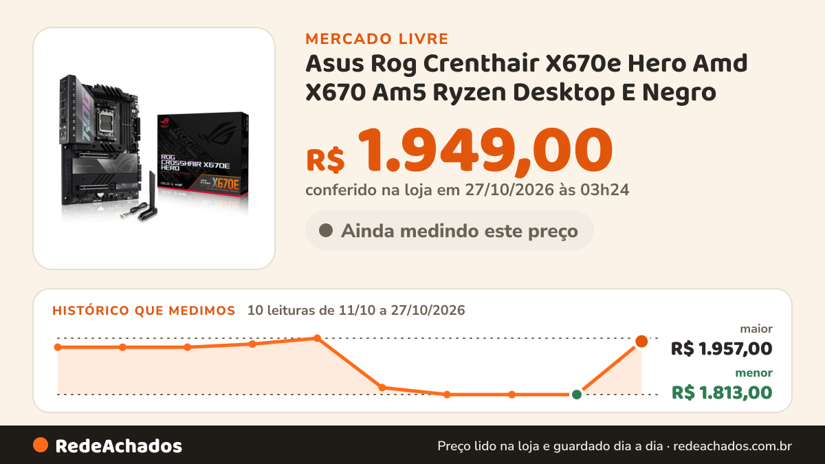 Histórico de preço de Asus Rog Crenthair X670e Hero Amd X670 Am5 Ryzen Desktop E Negro no Mercado Livre: 10 leituras de 11/10/2026 a 27/10/2026, menor R$ 1.813,00, maior R$ 1.957,00; R$ 1.949,00 conferido em 27/10/2026 às 03h24