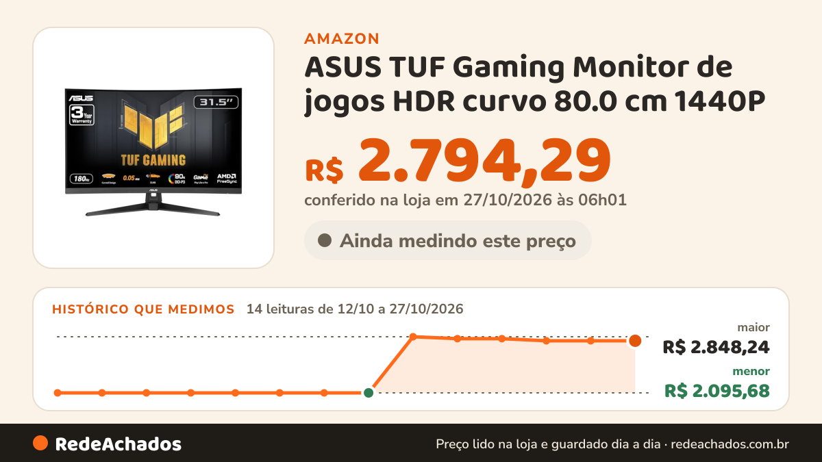 Histórico de preço de ASUS TUF Gaming Monitor de jogos HDR curvo 80.0 cm 1440P (VG32WQ3B) – QHD (2560 x 1440)… na Amazon: 14 leituras de 12/10/2026 a 27/10/2026, menor R$ 2.095,68, maior R$ 2.848,24; R$ 2.794,29 conferido em 27/10/2026 às 06h01