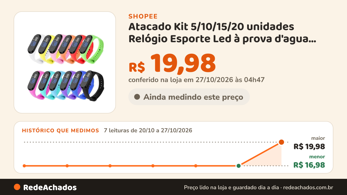 Histórico de preço de Atacado Kit 5/10/15/20 unidades Relógio Esporte Led à prova d'agua unissex na Shopee: 7 leituras de 20/10/2026 a 27/10/2026, menor R$ 16,98, maior R$ 19,98; R$ 19,98 conferido em 27/10/2026 às 04h47