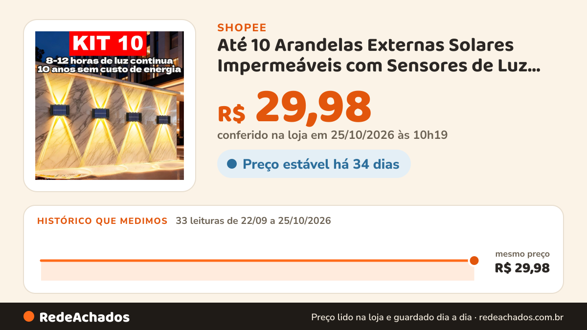 Histórico de preço de Até 10 Arandelas Externas Solares Impermeáveis com Sensores de Luz, Acende/Apaga… na Shopee: 33 leituras de 22/09/2026 a 25/10/2026, mesmo preço, R$ 29,98, em todas; R$ 29,98 conferido em 25/10/2026 às 10h19