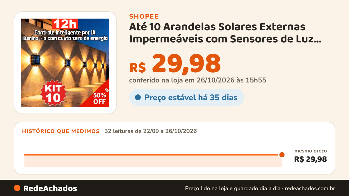 Histórico de preço de Até 10 Arandelas Solares Externas Impermeáveis com Sensores de Luz, Liga/Desliga… na Shopee: 32 leituras de 22/09/2026 a 26/10/2026, mesmo preço, R$ 29,98, em todas; R$ 29,98 conferido em 26/10/2026 às 15h55