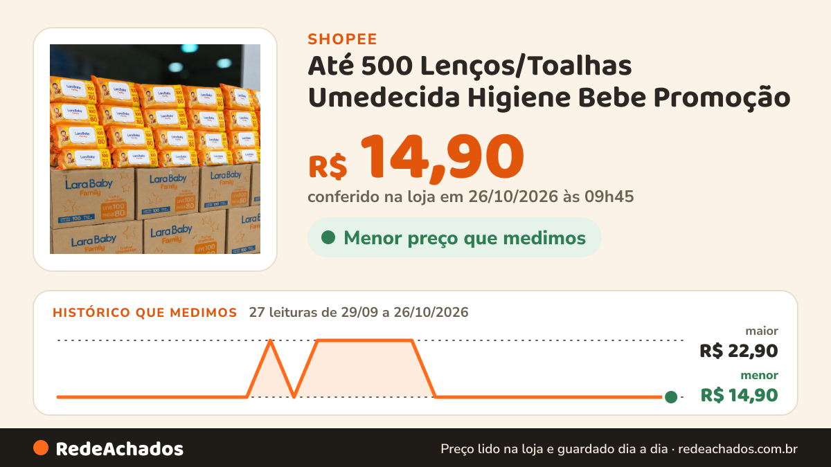 Histórico de preço de Até 500 Lenços/Toalhas Umedecida Higiene Bebe Promoção - Escolha a Quantidade na Shopee: 27 leituras de 29/09/2026 a 26/10/2026, menor R$ 14,90, maior R$ 22,90; R$ 14,90 conferido em 26/10/2026 às 09h45