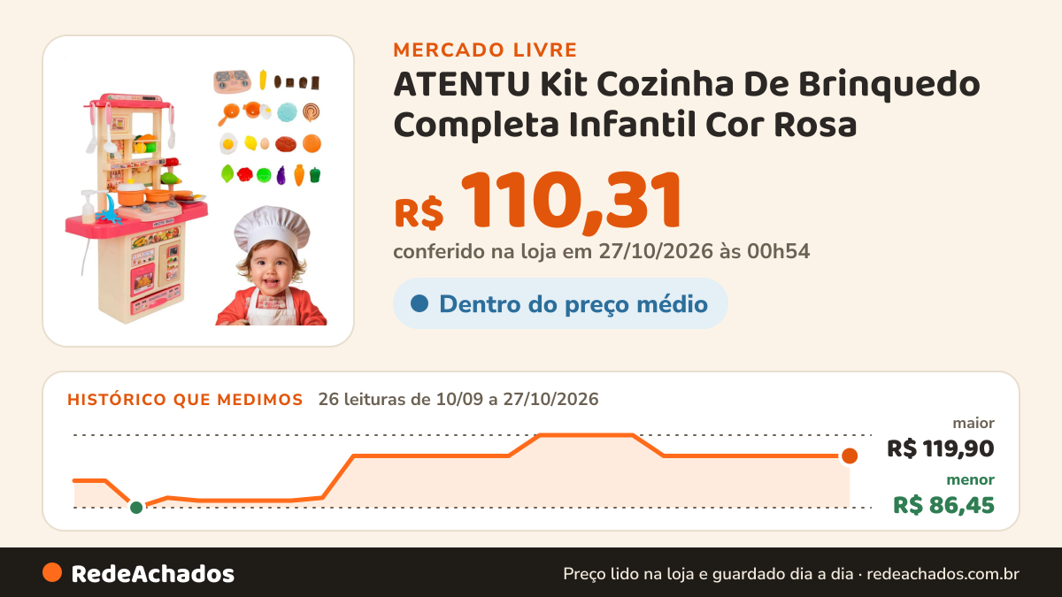 Histórico de preço de ATENTU Kit Cozinha De Brinquedo Completa Infantil Cor Rosa no Mercado Livre: 26 leituras de 10/09/2026 a 27/10/2026, menor R$ 86,45, maior R$ 119,90; R$ 110,31 conferido em 27/10/2026 às 00h54
