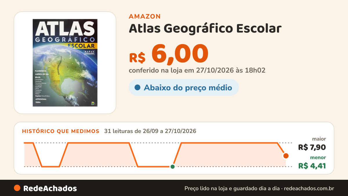 Histórico de preço de Atlas Geográfico Escolar (32 Páginas) na Amazon: 30 leituras de 26/09/2026 a 26/10/2026, menor R$ 4,41, maior R$ 7,90; R$ 7,90 conferido em 26/10/2026 às 06h00