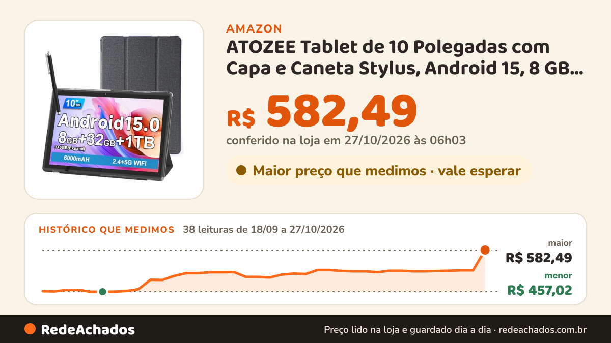 Histórico de preço de ATOZEE Tablet de 10 Polegadas com Capa e Caneta Stylus, Android 15, 8 GB RAM, 32 GB… na Amazon: 37 leituras de 18/09/2026 a 25/10/2026, menor R$ 457,02, maior R$ 522,30
