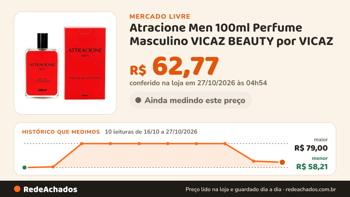 Histórico de preço de Atracione Men 100ml Perfume Masculino VICAZ BEAUTY por VICAZ no Mercado Livre: 10 leituras de 16/10/2026 a 27/10/2026, menor R$ 58,21, maior R$ 79,00; R$ 62,77 conferido em 27/10/2026 às 04h54