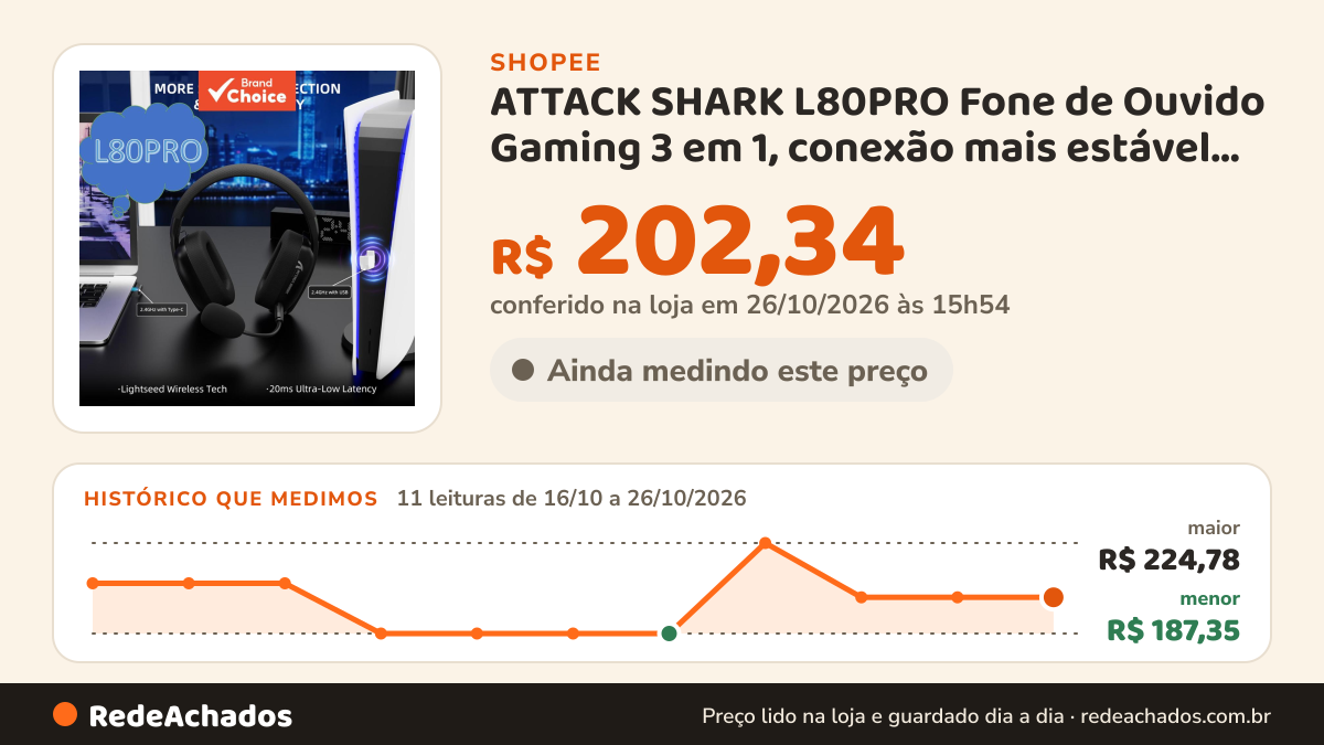 Histórico de preço de ATTACK SHARK L80PRO Fone de Ouvido Gaming 3 em 1, conexão mais estável e baixa latência… na Shopee: 11 leituras de 16/10/2026 a 26/10/2026, menor R$ 187,35, maior R$ 224,78; R$ 202,34 conferido em 26/10/2026 às 15h54