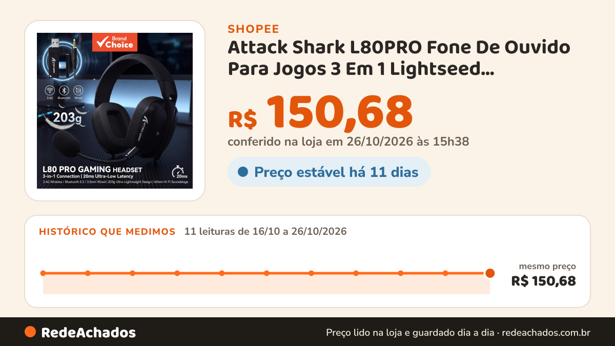 Histórico de preço de Attack Shark L80PRO Fone De Ouvido Para Jogos 3 Em 1 Lightseed Tecnologia Sem Fio 20ms… na Shopee: 10 leituras de 16/10/2026 a 25/10/2026, mesmo preço, R$ 150,68, em todas; R$ 150,68 conferido em 25/10/2026 às 10h19