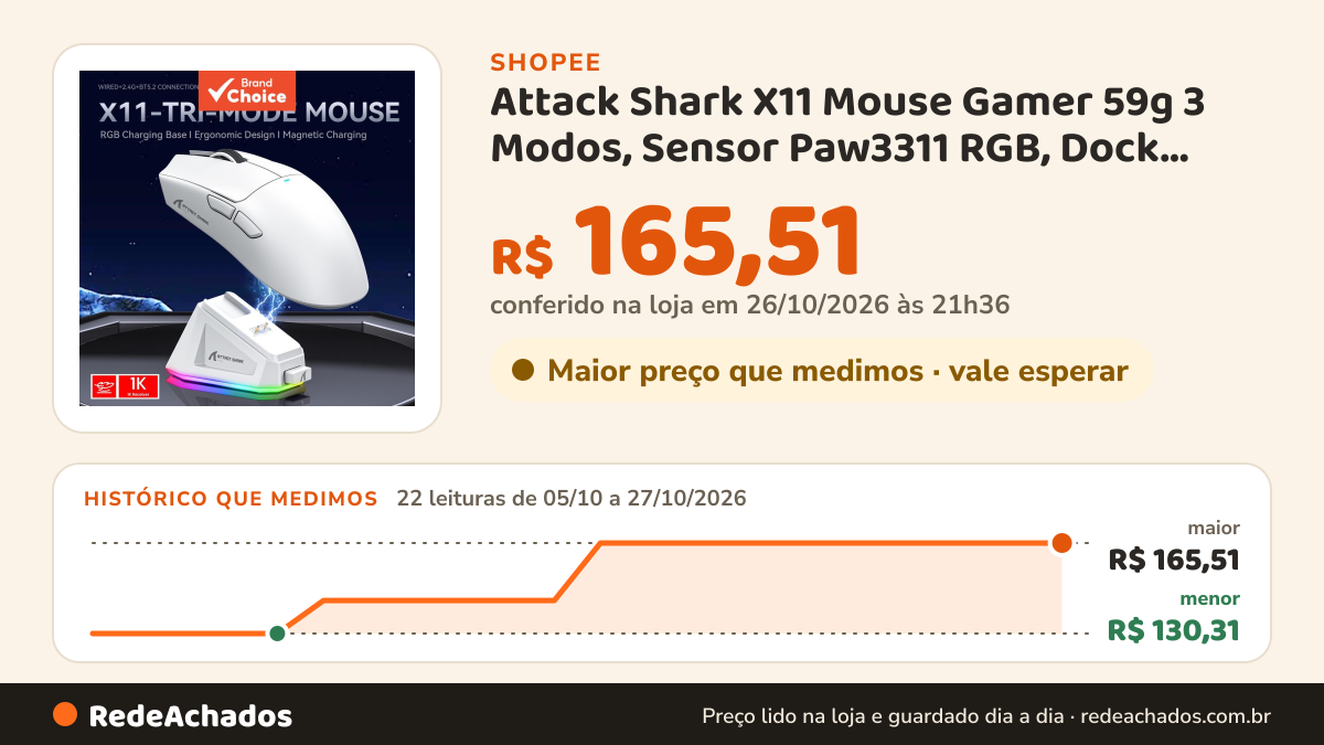 Histórico de preço de Attack Shark X11 Mouse Gamer 59g 3 Modos, Sensor Paw3311 RGB, Dock Magnético na Shopee: 22 leituras de 05/10/2026 a 27/10/2026, menor R$ 130,31, maior R$ 165,51; R$ 165,51 conferido em 26/10/2026 às 21h36