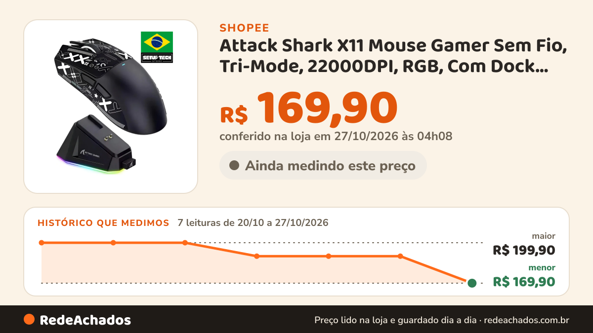 Histórico de preço de Attack Shark X11 Mouse Gamer Sem Fio, Tri-Mode, 22000DPI, RGB, Com Dock Magnético… na Shopee: 7 leituras de 20/10/2026 a 27/10/2026, menor R$ 169,90, maior R$ 199,90; R$ 169,90 conferido em 27/10/2026 às 04h08