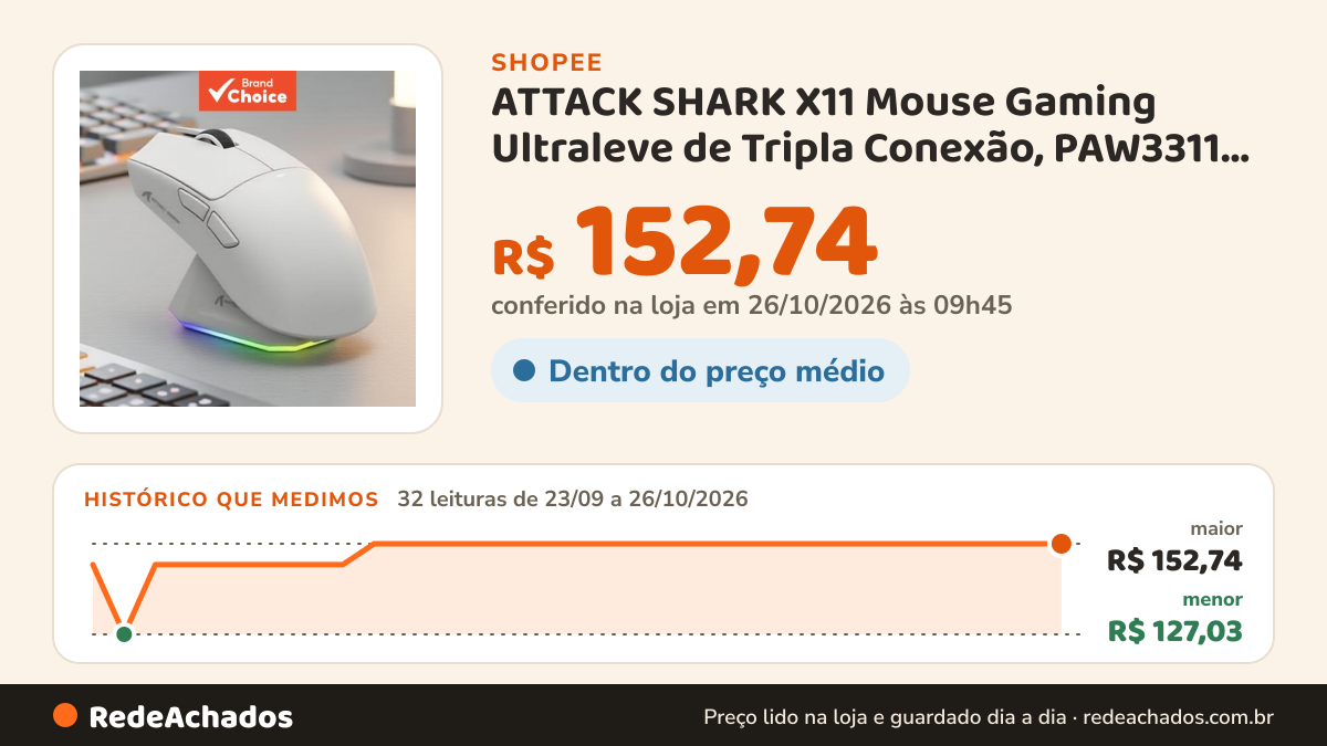 Histórico de preço de ATTACK SHARK X11 Mouse Gaming Ultraleve de Tripla Conexão, PAW3311, 22000 DPI, 400 IPS, 40… na Shopee: 32 leituras de 23/09/2026 a 26/10/2026, menor R$ 127,03, maior R$ 152,74; R$ 152,74 conferido em 26/10/2026 às 09h45