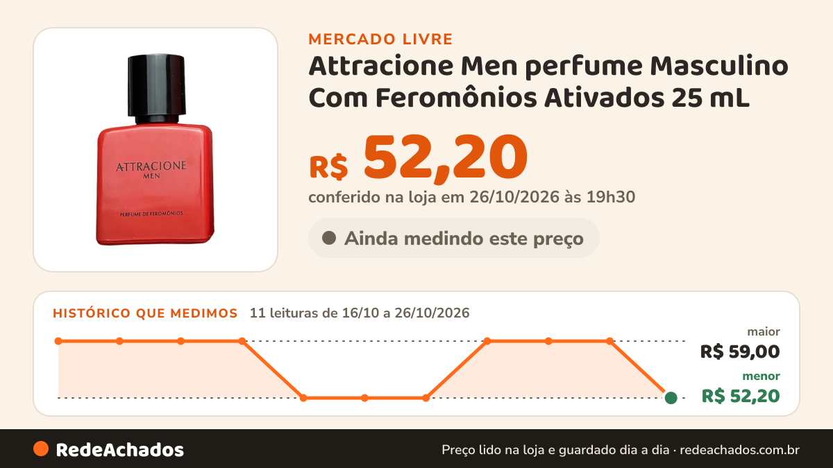 Histórico de preço de Attracione Men perfume Masculino Com Feromônios Ativados 25 mL no Mercado Livre: 11 leituras de 16/10/2026 a 26/10/2026, menor R$ 52,20, maior R$ 59,00; R$ 52,20 conferido em 26/10/2026 às 19h30
