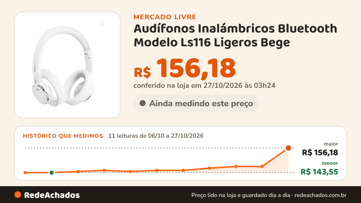Histórico de preço de Audífonos Inalámbricos Bluetooth Modelo Ls116 Ligeros Bege no Mercado Livre: 11 leituras de 06/10/2026 a 27/10/2026, menor R$ 143,55, maior R$ 156,18; R$ 156,18 conferido em 27/10/2026 às 03h24