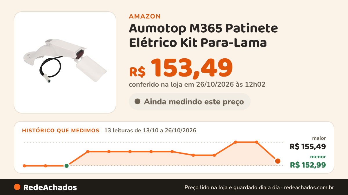 Histórico de preço de Aumotop M365 Patinete Elétrico Kit Para-Lama (White) na Amazon: 13 leituras de 13/10/2026 a 26/10/2026, menor R$ 152,99, maior R$ 155,49; R$ 153,49 conferido em 26/10/2026 às 12h02