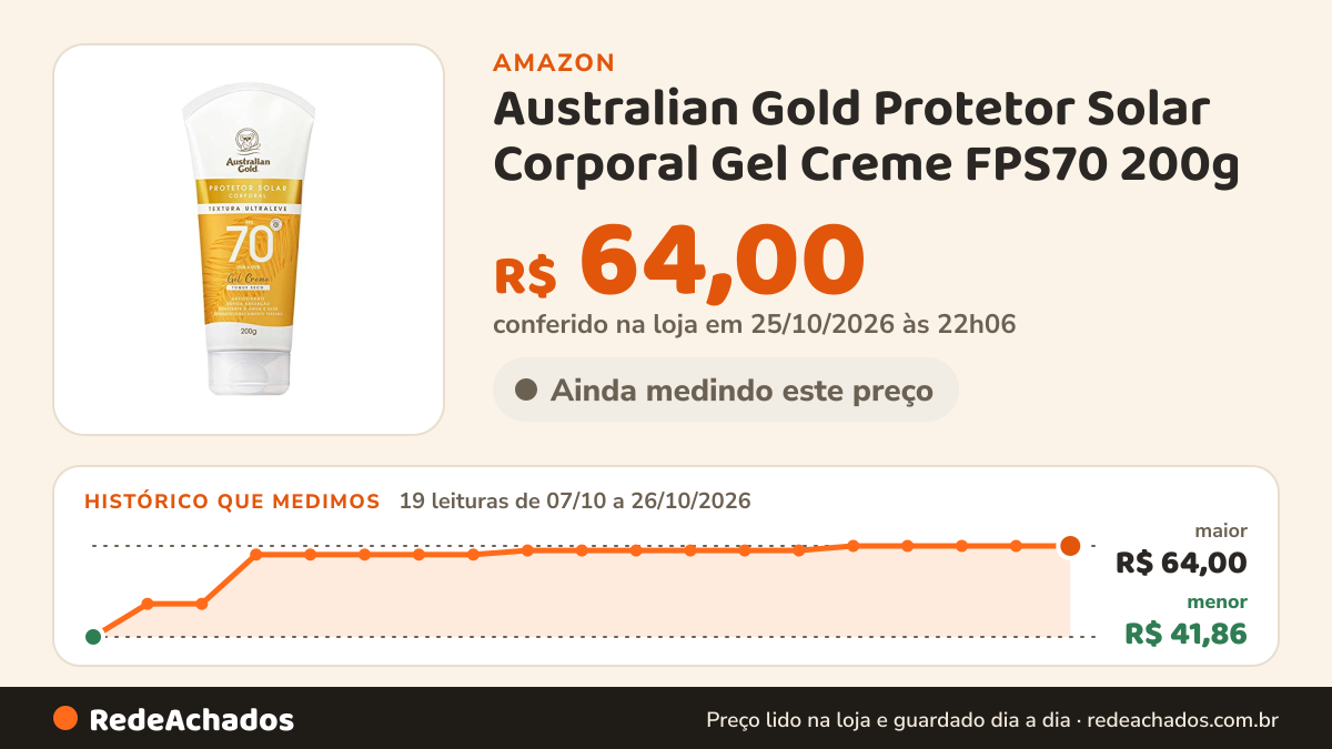 Histórico de preço de Australian Gold Protetor Solar Corporal Gel Creme FPS70 200g na Amazon: 19 leituras de 07/10/2026 a 26/10/2026, menor R$ 41,86, maior R$ 64,00; R$ 64,00 conferido em 25/10/2026 às 22h06