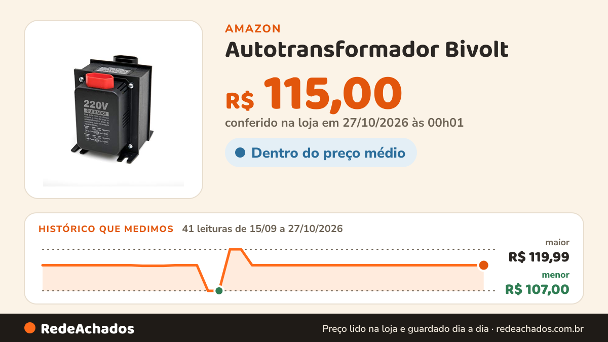 Histórico de preço de Autotransformador Bivolt (110V/127V para 220V ou 220V para 110V/127V) Tripolar de 500VA… na Amazon: 41 leituras de 15/09/2026 a 27/10/2026, menor R$ 107,00, maior R$ 119,99; R$ 115,00 conferido em 27/10/2026 às 00h01