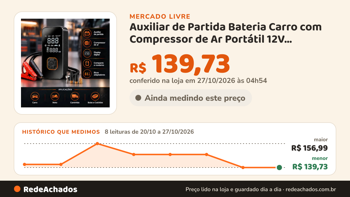 Histórico de preço de Auxiliar de Partida Bateria Carro com Compressor de Ar Portátil 12V Calibrador D no Mercado Livre: 8 leituras de 20/10/2026 a 27/10/2026, menor R$ 139,73, maior R$ 156,99; R$ 139,73 conferido em 27/10/2026 às 00h54