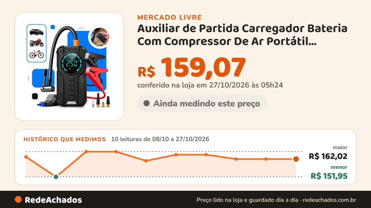 Histórico de preço de Auxiliar de Partida Carregador Bateria Com Compressor De Ar Portátil Veicular Em no Mercado Livre: 10 leituras de 08/10/2026 a 27/10/2026, menor R$ 151,95, maior R$ 162,02; R$ 159,07 conferido em 27/10/2026 às 05h24