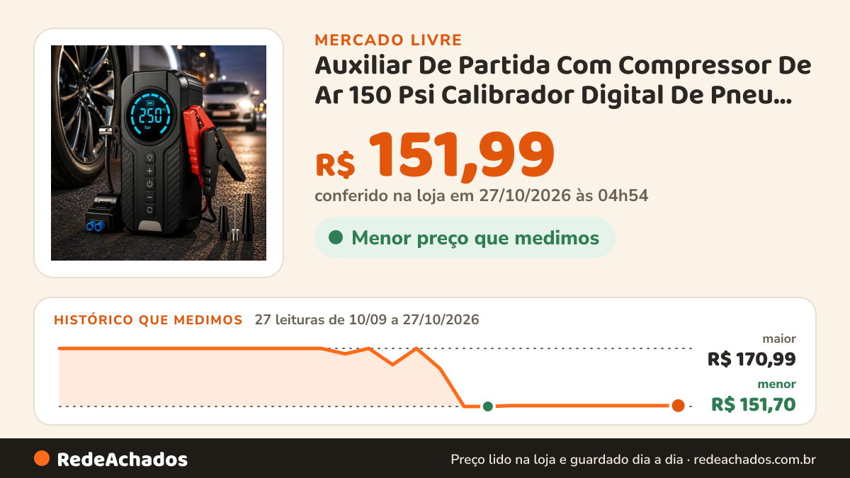 Histórico de preço de Auxiliar De Partida Com Compressor De Ar 150 Psi Calibrador Digital De Pneu 12V no Mercado Livre: 27 leituras de 10/09/2026 a 27/10/2026, menor R$ 151,70, maior R$ 170,99; R$ 151,99 conferido em 27/10/2026 às 04h54