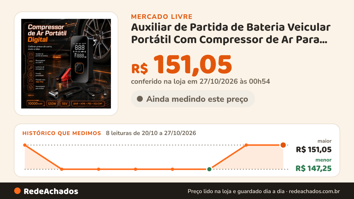 Histórico de preço de Auxiliar de Partida de Bateria Veicular Portátil Com Compressor de Ar Para Carro no Mercado Livre: 8 leituras de 20/10/2026 a 27/10/2026, menor R$ 147,25, maior R$ 151,05; R$ 151,05 conferido em 27/10/2026 às 00h54