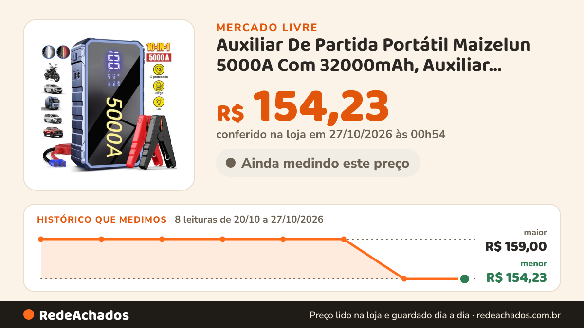 Histórico de preço de Auxiliar De Partida Portátil Maizelun 5000A Com 32000mAh, Auxiliar Partida Veicu no Mercado Livre: 8 leituras de 20/10/2026 a 27/10/2026, menor R$ 154,23, maior R$ 159,00; R$ 154,23 conferido em 27/10/2026 às 00h54