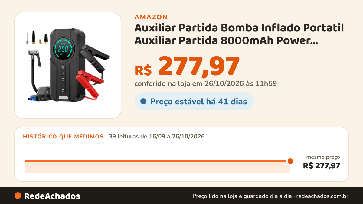 Histórico de preço de Auxiliar Partida Bomba Inflado Portatil Auxiliar Partida 8000mAh Power Bank Energia móvel… na Amazon: 39 leituras de 16/09/2026 a 26/10/2026, mesmo preço, R$ 277,97, em todas; R$ 277,97 conferido em 26/10/2026 às 11h59