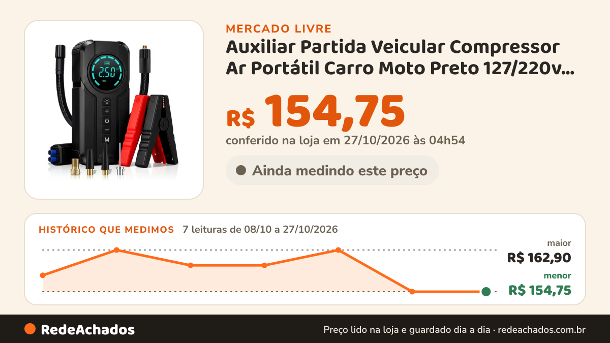 Histórico de preço de Auxiliar Partida Veicular Compressor Ar Portátil Carro Moto Preto 127/220v 50 Hz no Mercado Livre: 7 leituras de 08/10/2026 a 27/10/2026, menor R$ 154,75, maior R$ 162,90; R$ 154,75 conferido em 27/10/2026 às 04h54